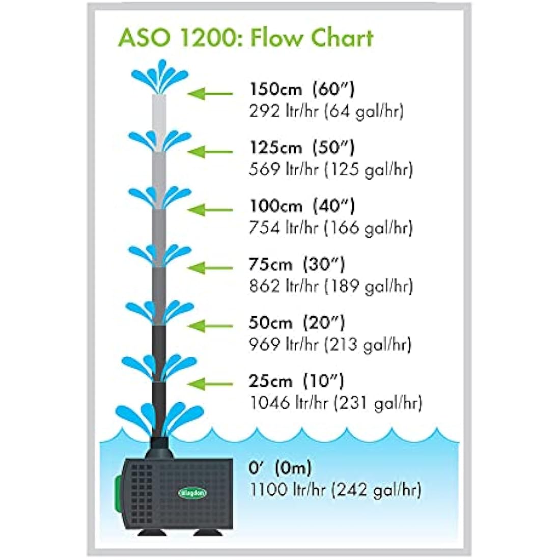 Blagdon Water Feature Pump with Auto Shut Off Sensor Prevents Burnout, Adjustable Flow Control, Reduced Cleaning, 3 Hose Fitting Adaptors, Pumps up to 1200 Litres/Hour, Max Pumping Height 1.7m