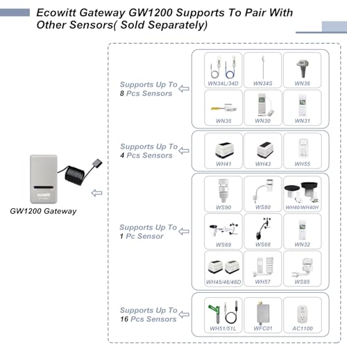 ECOWITT Gateway GW1200 for Weather Stations with Outdoor Sensor Wireless, Indoor 3 in 1 Temperature, Humidity, and Barometric Sensor for Home Office IOT, Base Station for Ecowitt Sensor Series 868 HMZ