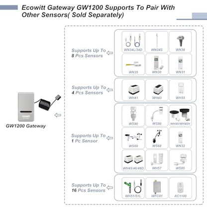 ECOWITT Gateway GW1200 for Weather Stations with Outdoor Sensor Wireless, Indoor 3 in 1 Temperature, Humidity, and Barometric Sensor for Home Office IOT, Base Station for Ecowitt Sensor Series 868 HMZ