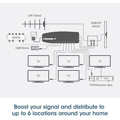 SLx TV Signal Booster Aerial Amplifier, 6 Way Signal Distribution Amplifier with Coax Connections, 4G & 5G Filtering, Indoor TV Aerial, HD & 4K TV/FM/DAB & Freeview, Variable Gain Control