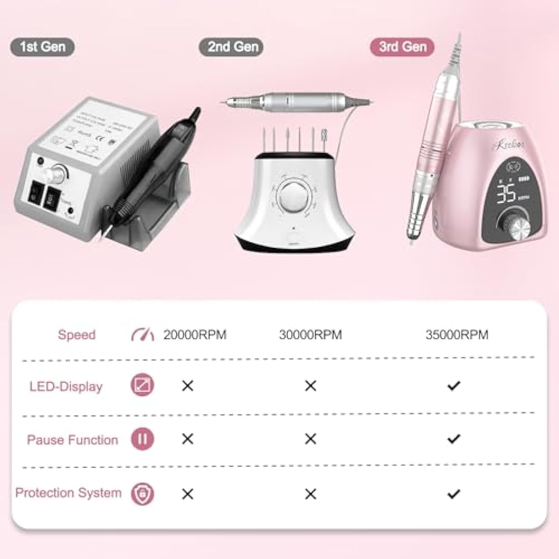 Kredioo Professional Electric Nail Drill Machine 35000RPM Electric Nail Files for Acrylic Nails Gel Nails Manicure Pedicure Salon E File Kit with Pause Button LED Display, 36W, UK Plug, Rose Pink