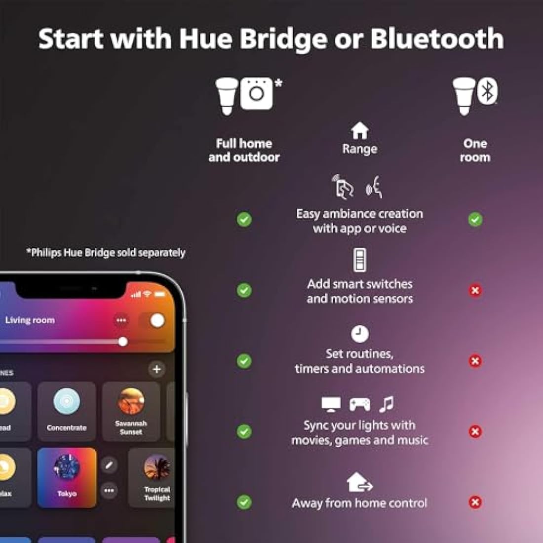Philips Hue Play Gradient PC Lightstrip Starter Kit Including Hue Bridge [for 32-34 Inch Screens] LED Smart Lighting. Sync for Entertainment, Gaming and Media.
