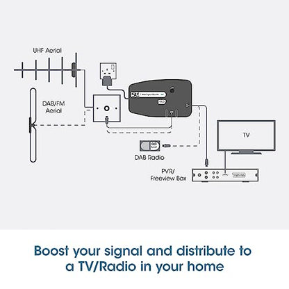 SLx TV Signal Booster Aerial Amplifier, 1 Way Signal Distribution Amplifier with Coax Connections, 4G & 5G Filtering, Indoor TV Aerial, HD & 4K TV/FM/DAB & Freeview, Variable Gain Control