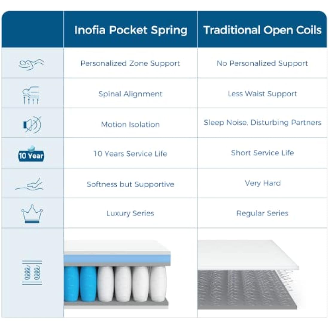 Inofia King Size Mattress, 10.6 Inch Hybrid Mattress with Aeroshield Memory Foam and NexusArc Pocket Sprung,Cozy and Breathable Fabric,The Elegant Collection,King(150×200×27cm)