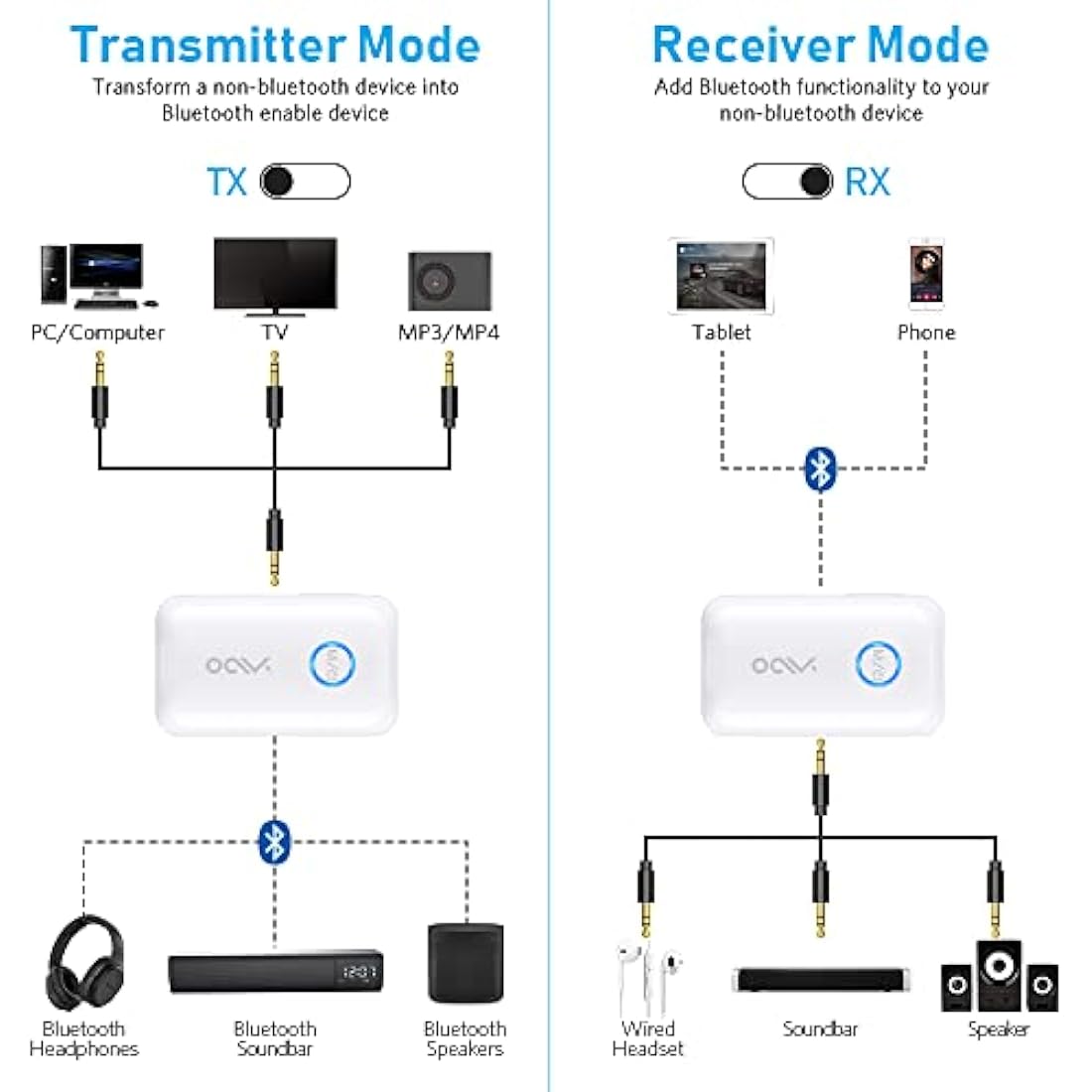 YMOO Bluetooth 5.3 Transmitter Receiver for TV to 2 Wireless Headphones, 3.5mm Jack in-Flight Bluetooth Audio Adapter for Airplane, Dual Link AptX Adaptive/Low Latency/HD Audio for Home Stereo/PC/Gym