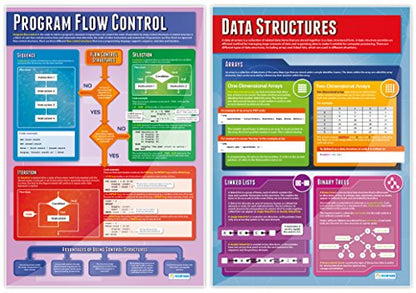 Daydream Education Computer Programming Posters - Set of 9 Computer Science Posters | Gloss Paper | 850mm x 594mm (A1) | FREE Interactive Quizzes | Computing Classroom Charts