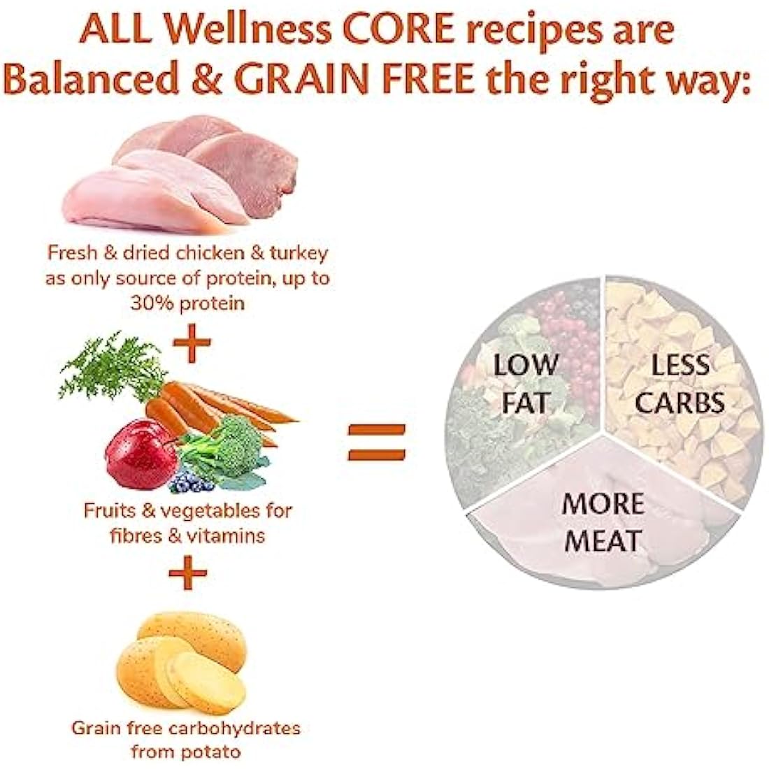 Wellness CORE Puppy Original, 10kg, Turkey & Chicken, Puppy Food Dry for Small & Medium Breed Puppies, All-Natural, Grain-Free, High Meat Content, No Added Sugar