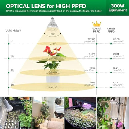 SANSI 24W LED Grow Light for Indoor Plants, 300W Equivalent Full Spectrum E27 Plant Grow Light Bulb for Seedlings Succulents Vegs Flowers (PPF: 40 μmol/s, 60° Beam Angle, Veg Cover: 2x3 Sq Ft)