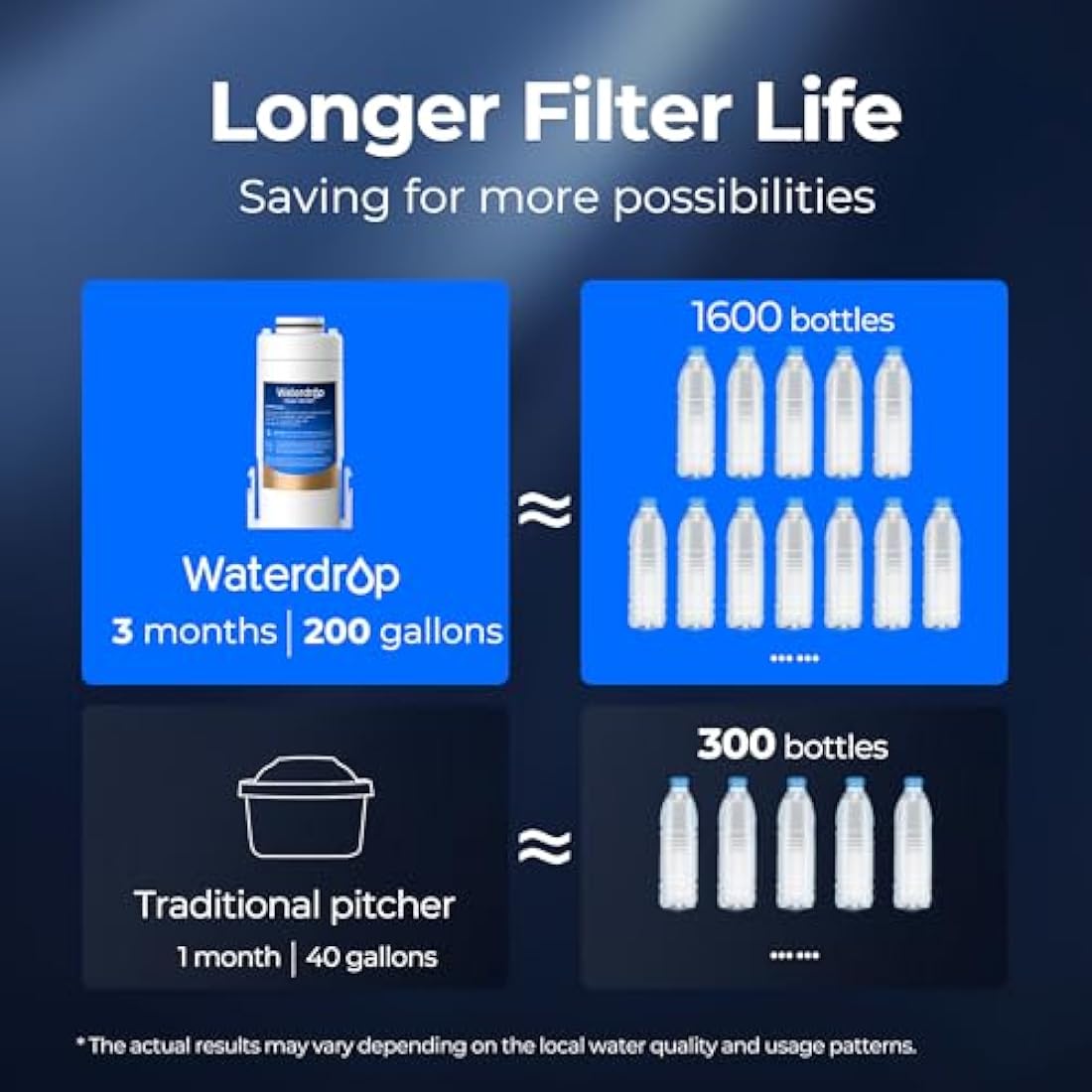 Waterdrop WD-EDF Replacement Filters for Waterdrop Instant Water Filter Jug, WD-ED01, WD-ED02, WD-ED04, Last Up to 3 Months or 757 litres (Pack of 3)