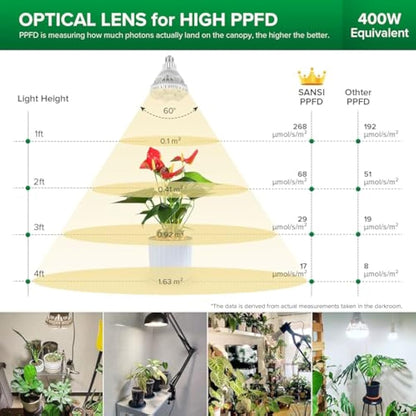 SANSI 36W LED Grow Light for Indoor Plants, 400W Equivalent Full Spectrum E27 Plant Grow Light Bulb for Seedlings Vegs Flowers Hydroponics (PPF: 65 μmol/s, 60° Beam Angle, Veg Cover: 2x4 Sq Ft)