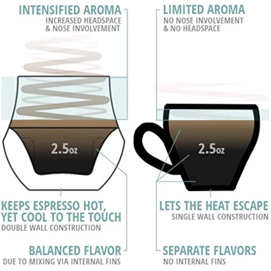 KRUVE Propel Espresso Cups, Handmade Double-Walled Glass Coffee Mugs, Clear 2.5 oz, Scientific Design for Better Tasting Coffee (Set of Two) - Unique Glass Coffee Cups with Headspace & Internal Fins