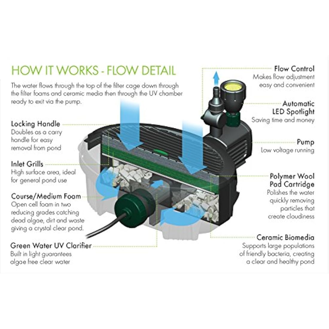 Blagdon Inpond 6-in-1 9000 Easy Care Clean Pond Solution, 49.5w Pond Pump & Filter with UV Clarifier for Algae Control and Clear Water, LED Light, 4 Fountain Heads, for Ponds Up to 9,000L, Green