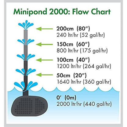 Blagdon Minipond Pump 2000 (Pond Pump to Run a Fountain/Feature, Filter and Waterfall (50 cm High) in a Pond with The Maximum Volume of 1722 L)