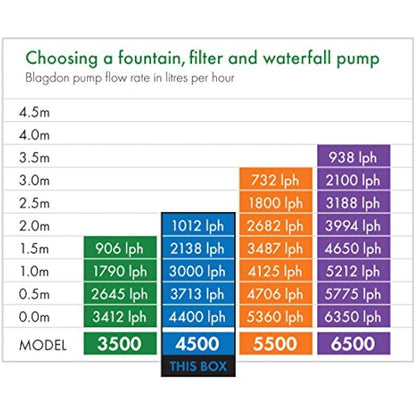 Blagdon Midipond High Performance Pond Pump to Run Fountains, Waterfalls & Filters, 5 Fountain Heads, Adjustable Extension Pipes, Fittings Included, Easy Clean, for Ponds up to 4620 Litres, Black