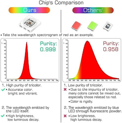 Mobri LED Floodlight Outdoor with Alexa, Smart Flood Lights Colour Changing APP Control, 50W 5000LM Bluetooth, Warm White+1600 Million RGB Colours, No WiFi No Hub, IP66 UK 3-Plug, 2 Pack