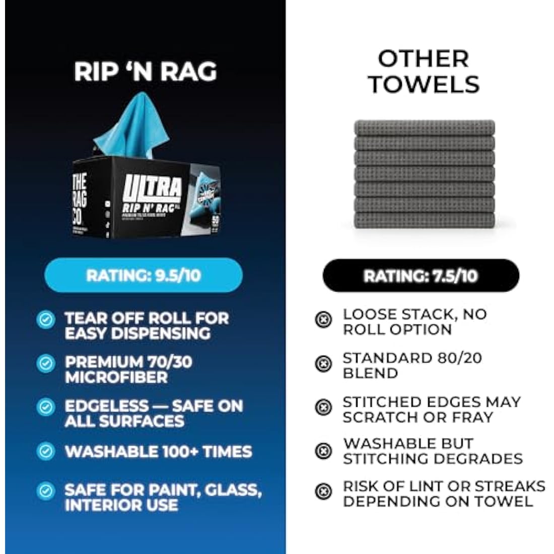 The Rag Company - Ultra Rip N' Rag XL Premium Reusable Pearl-Weave Microfiber Towels for Coatings, Glass, Detailing, Home, RV and More - 50 Count - Quality 70/30 Blend - 280gsm 16" x 16" - Ultra Blue