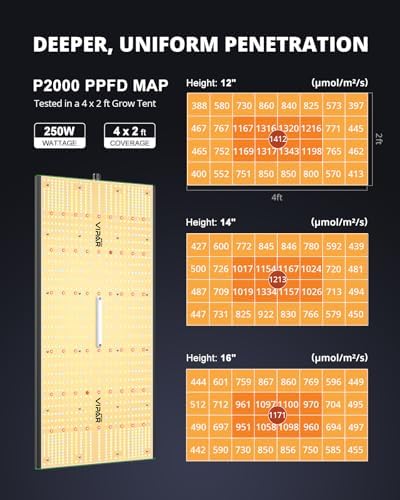 VIPARSPECTRA Upgraded P2000 LED Grow Light, Daisy Chain Dimmable Full Spectrum LED Grow Lights for Hydroponic Indoor Plants Seeding Veg Flower Plant Growing Lamps for 4X2/3X3 Grow Tent Greenhouse