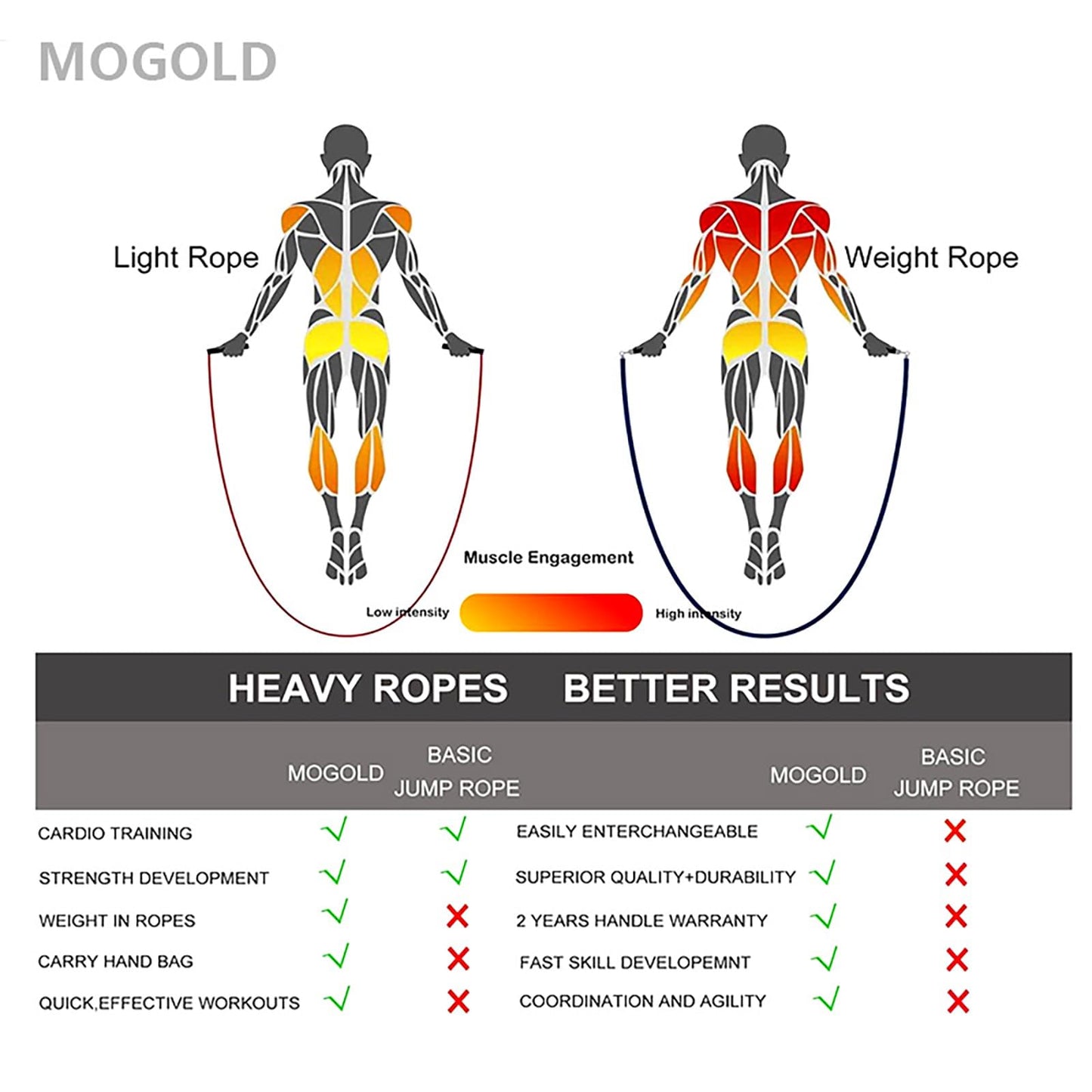 Mogold Weighted Jump Ropes for man&women fast clip interchangeable 1/4LB 1/2LB 1LB heavy jump ropes , Ball Bearing Design ? Weighted, Length