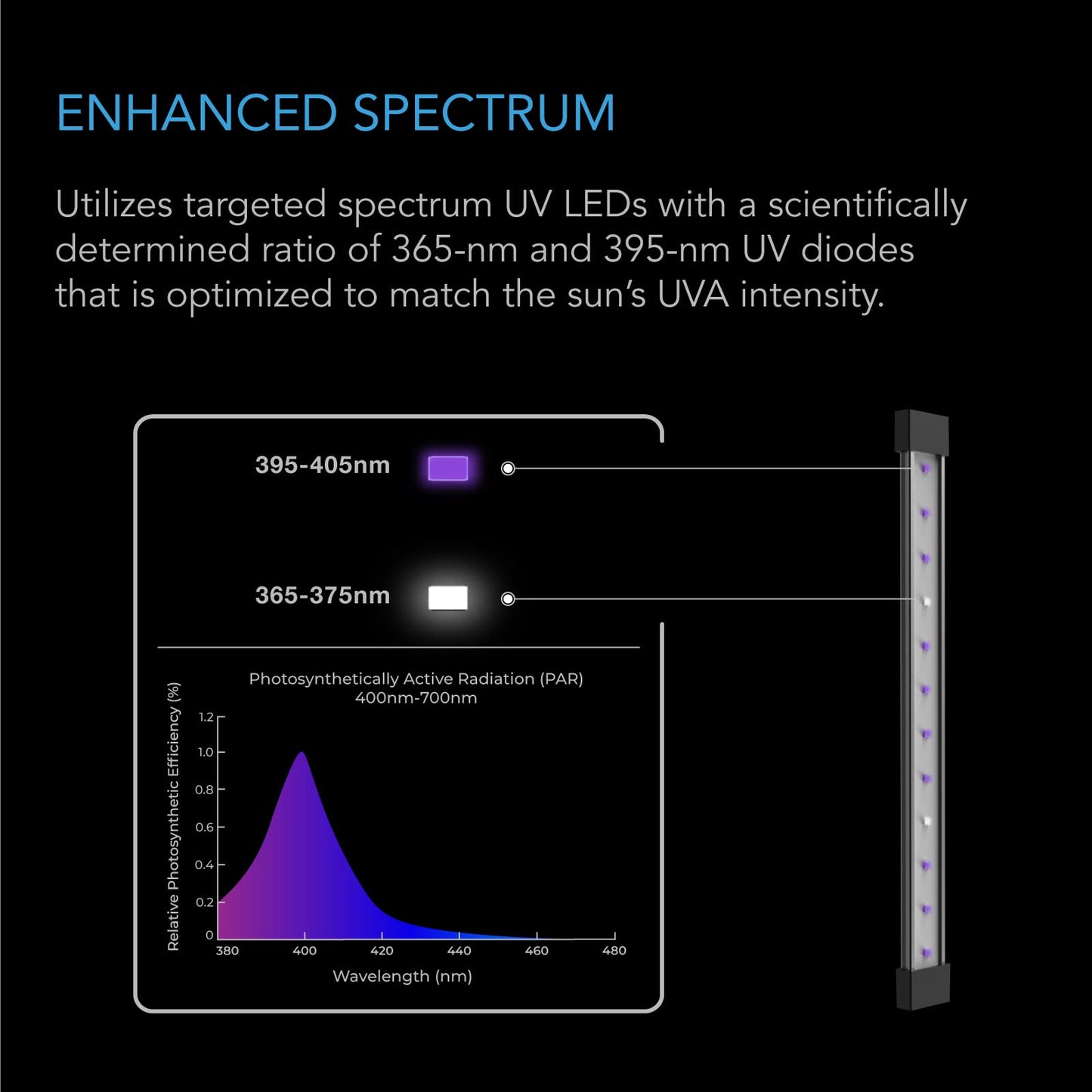 AC Infinity IONBEAM U2, Targeted Spectrum UV LED Grow Light Bars 11?, 2-Bar Lighting Kit with 365nm and 395nm Diodes, Digital Dimming Schedule