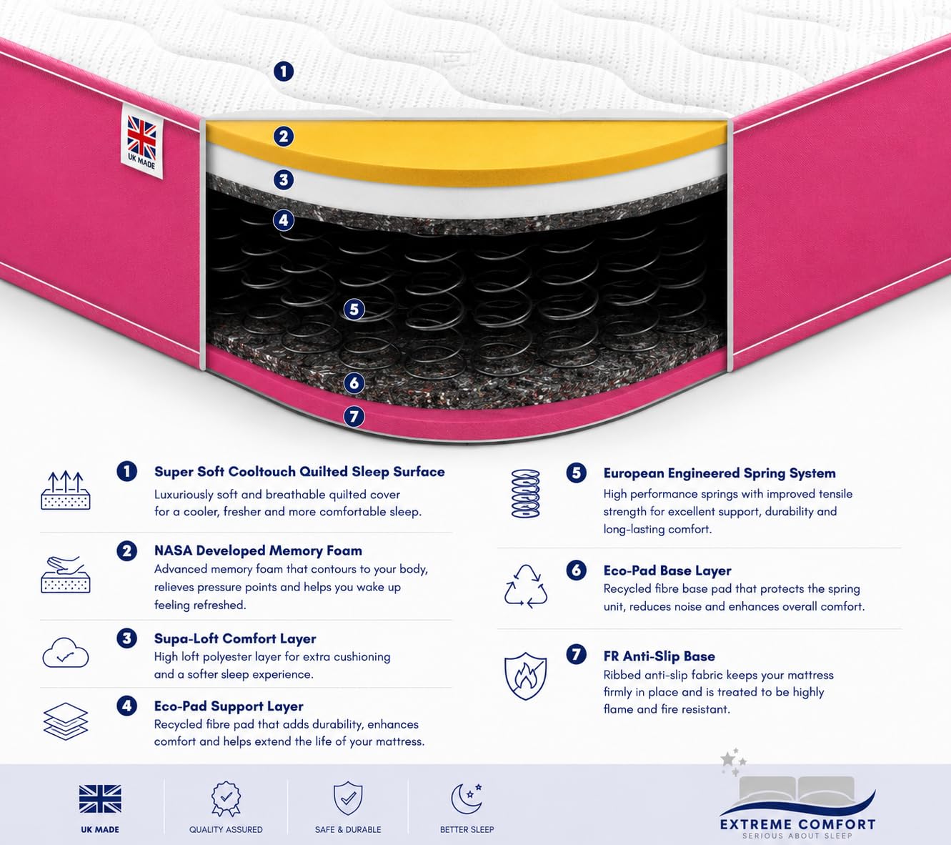 eXtreme comfort ltd Cooltouch Colours Pink Small Single Mattress