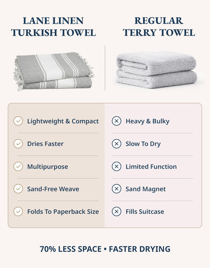 LANE LINEN Turkish Beach Towel, 2 Pack Towels Oversized, 39"x71", Cotton Rich Quick Dry Pool Towels for Adults, Absorbent Sand Free