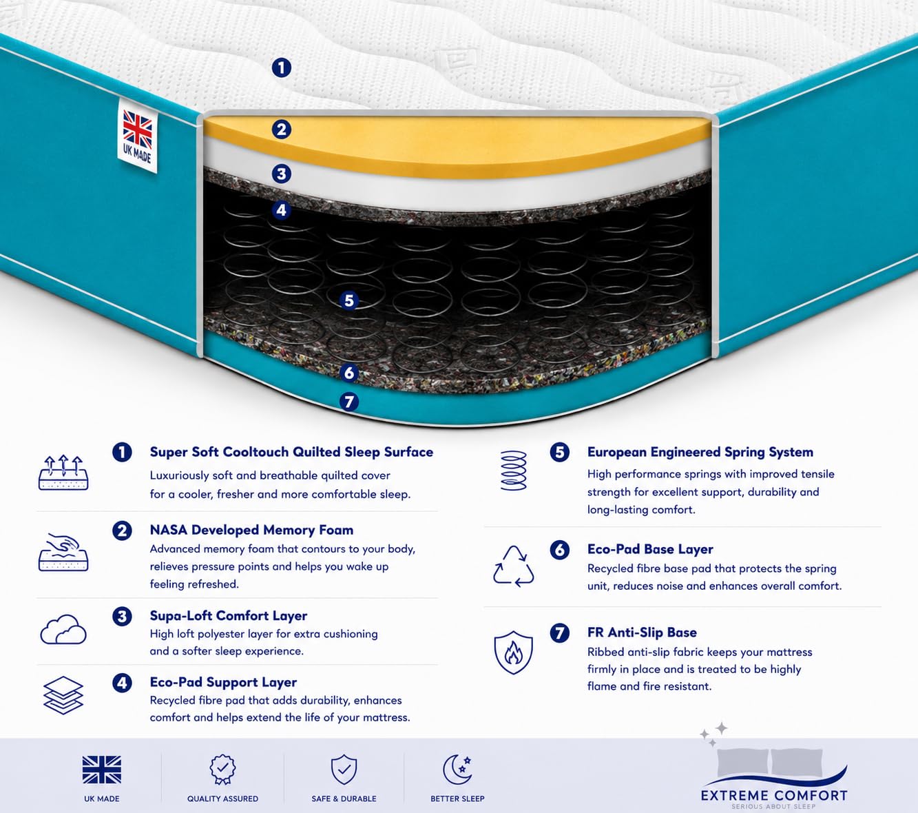 eXtreme comfort ltd Cooltouch Colours Teal Small Single Mattress
