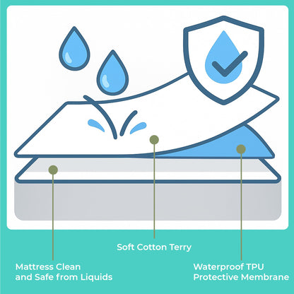 Single Waterproof Mattress Protector 90x200 cm (2pcs) Premium Cotton Terry Bed Cover with Elastic Straps Sheet Soft and Breathable Mattress Protector