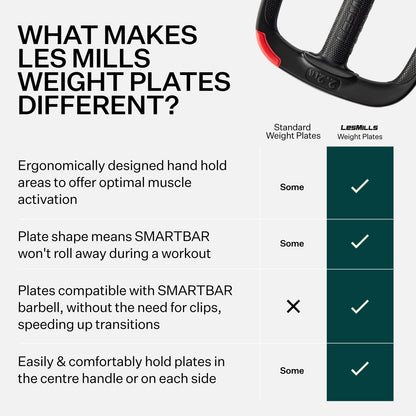 Les Mills? Dual Purpose 2.2 lbs Ergonomic Hand Weights, Home Gym Equipment, Light Workout Plates for Total Body Workouts