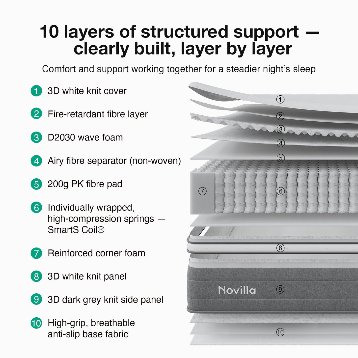 Novilla Single Mattress 3FT –22CM Medium Firm Memory Foam Hybrid Mattress with 7-Zone Pocket Sprung Support, Motion Isolation, Back Relief