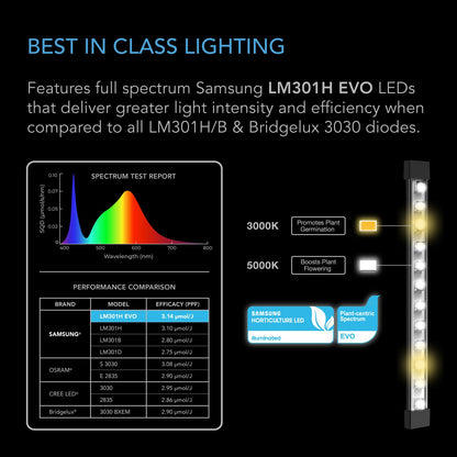 AC Infinity IONBEAM S11, Full Spectrum LED Grow Light Bars 11?, Deeper Penetration Samsung LM301H EVO Diodes and Digital Dimming Timer Controller, for