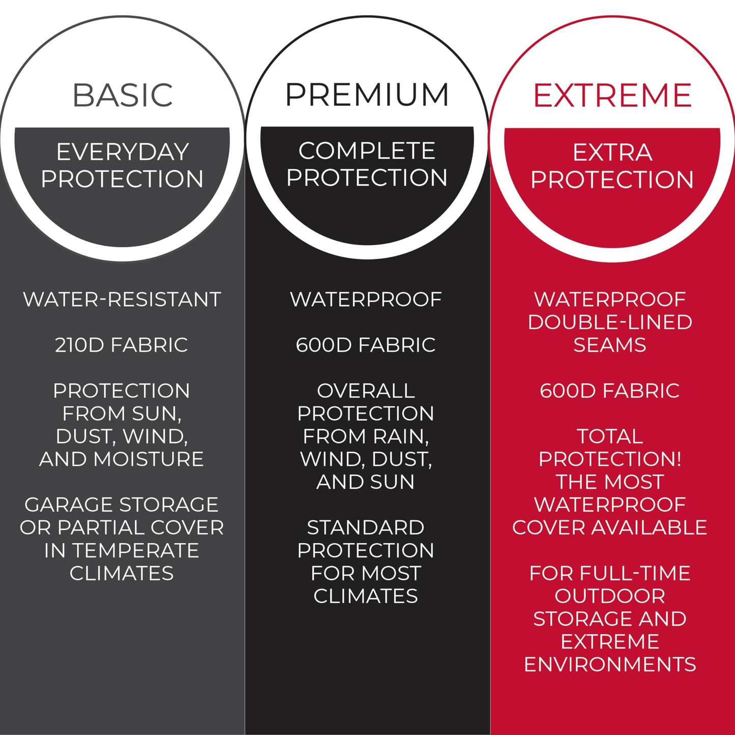 Tough Cover Extreme Conditions Lawn Mower Cover. Certified Waterproof 600D Marine Grade Fabric. Universal Fit Push Mower Cover. Protects against