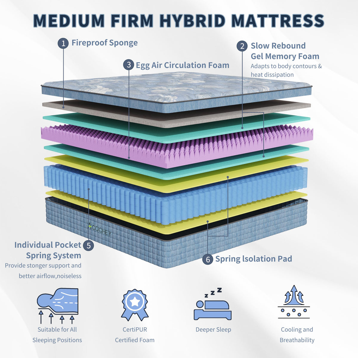 Acochey 4FT6 Double Mattress 10 Inch Gel Memory Foam Pocket Spring Hybrid Mattresses, 7-Zone Orthopedic Mattress & Motion Isolation