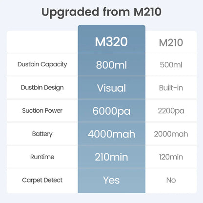 Lefant M320 Robot Vacuum Cleaner, Carpet Detection, 6,000 Pa Suction, Low Noise,  210 Mins Runtime, Self-Charging, Ideal for Har